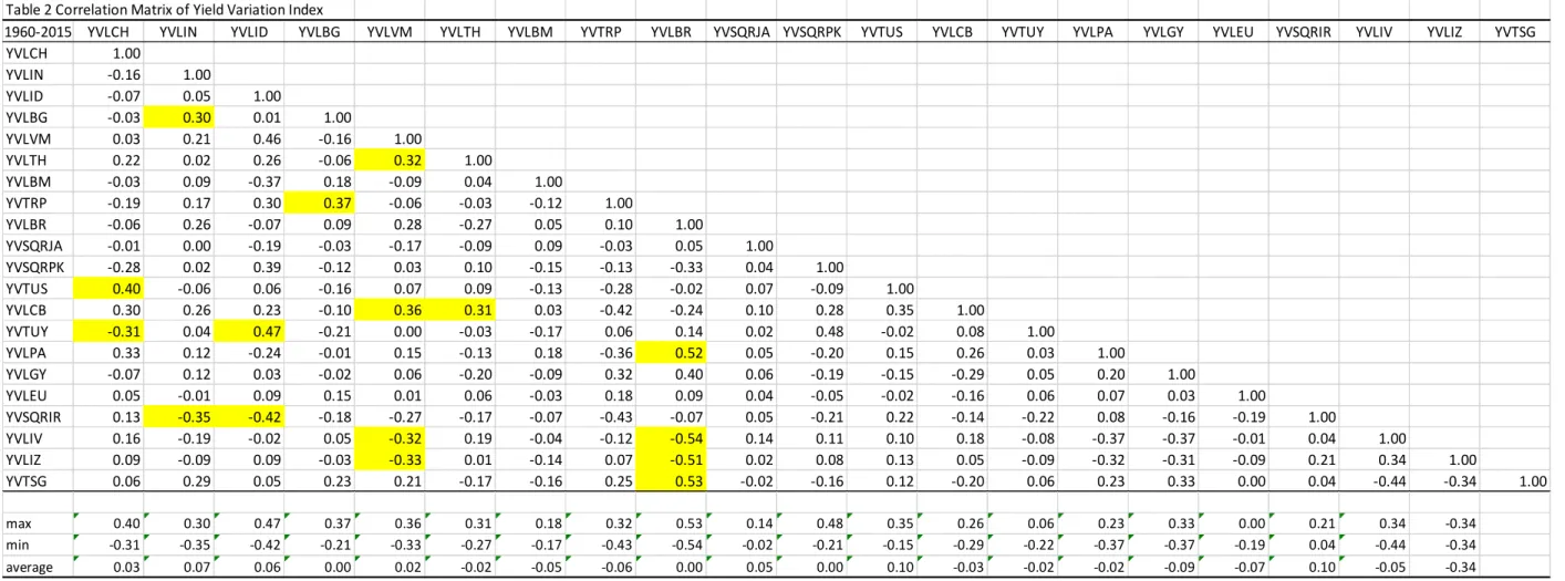 Table 2 Correlation Matrix of Yield Variation Index
