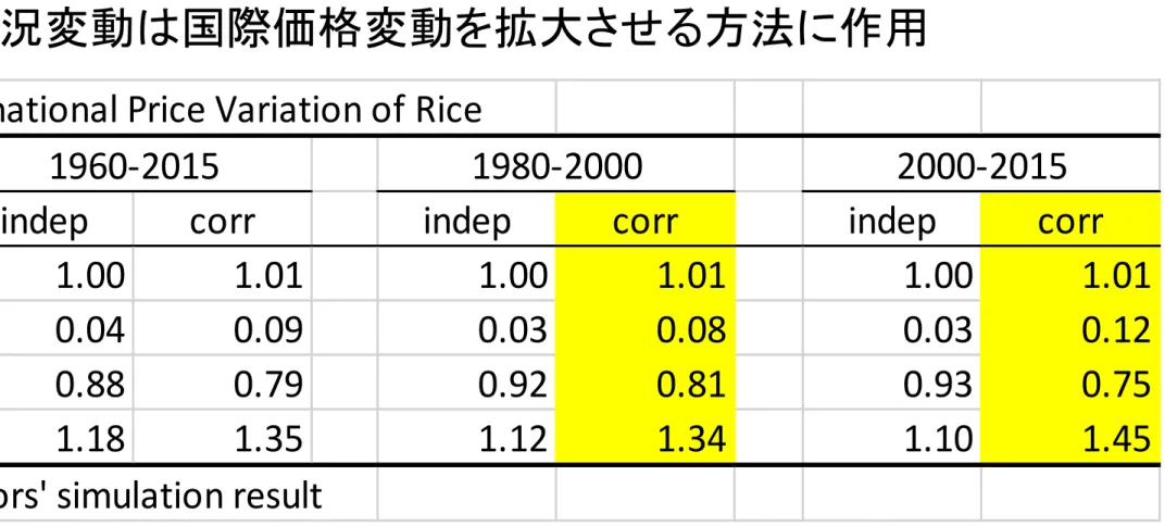 Table 5 International Price Variation of Rice