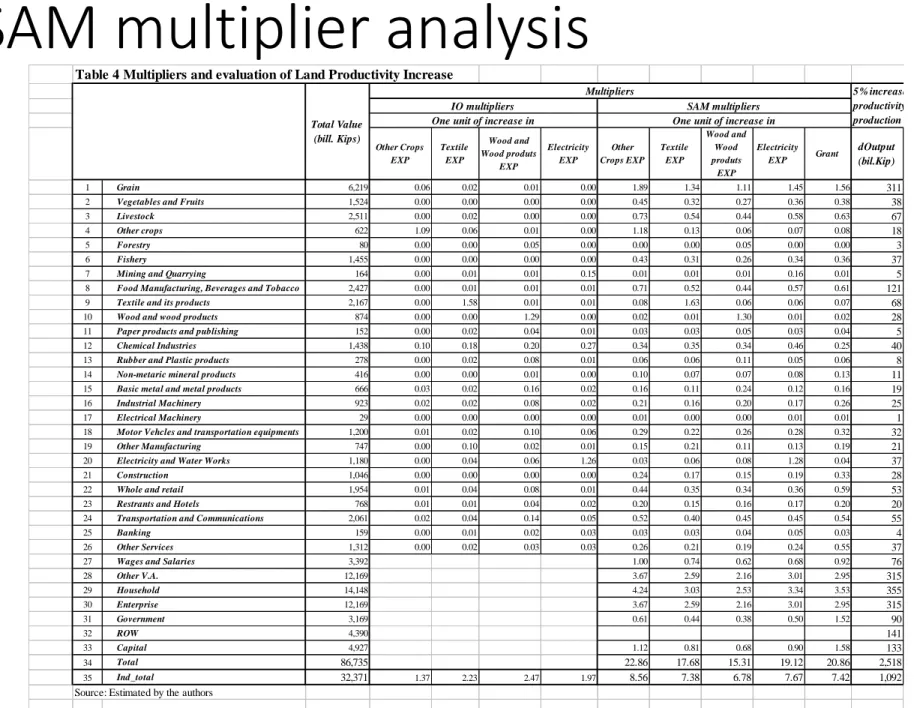 Table 4 Multipliers and evaluation of Land Productivity Increase