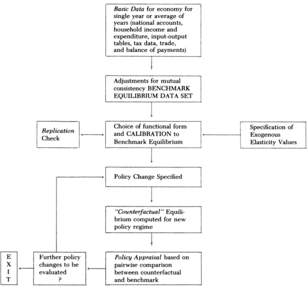 Figure  1.  Flow  chart  outlining  calibration  procedures  and  model  use  in  typical  applied  general-  equilibrium  model 