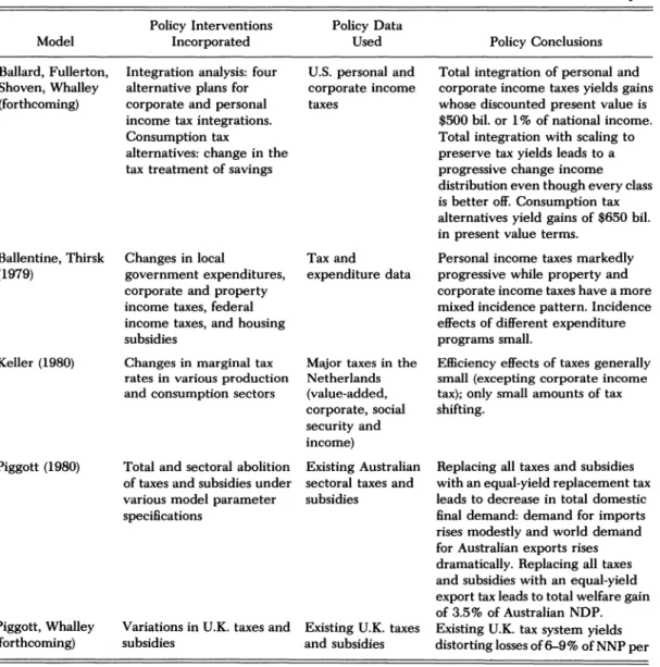 TABLE  7:  SUMMARY  OF  MAJOR  Policy  Interventions  Policy  Data 