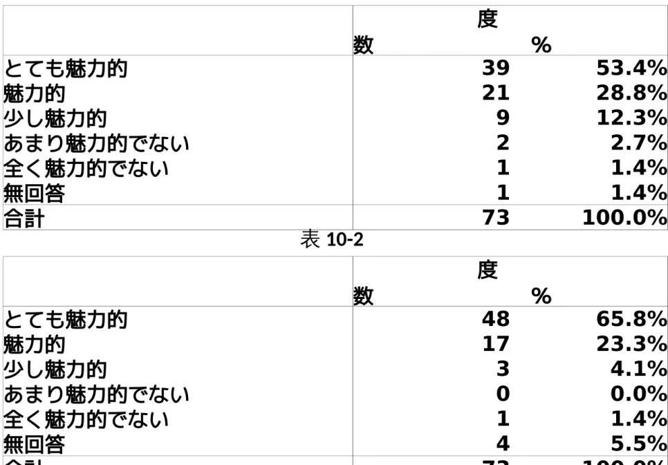 表 10-2表 10-1　 　　　　　　度数 　　　　　　とても魅力的39　％ 53.4%魅力的2128.8%少し魅力的912.3%あまり魅力的でない22.7%全く魅力的でない11.4%無回答11.4%合計73 100.0% 　 　　　　　　度 数 　　　　　　 とても魅力的 48 　％ 65.8% 魅力的 17 23.3% 少し魅力的 3 4.1% あまり魅力的でない 0 0.0% 全く魅力的でない 1 1.4% 無回答 4 5.5% 合計 73 100.0%