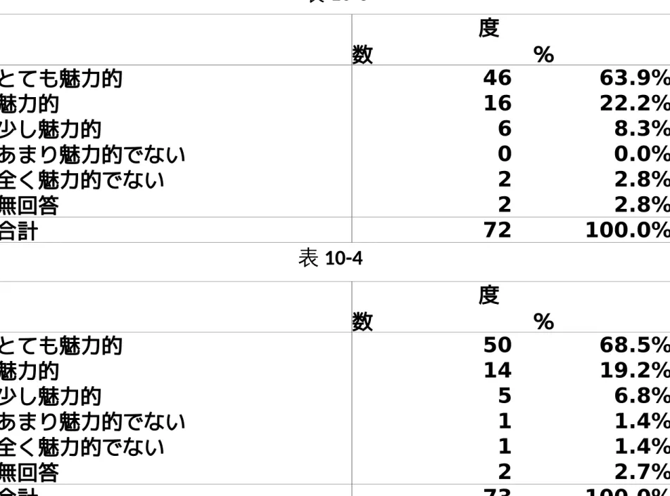 表 10-4表 10-3　 　　　　　　度数 　　　　　　とても魅力的46　％ 63.9%魅力的1622.2%少し魅力的68.3%あまり魅力的でない00.0%全く魅力的でない22.8%無回答22.8%合計72 100.0% 　 　　　　　　度 数 　　　　　　 とても魅力的 50 　％ 68.5% 魅力的 14 19.2% 少し魅力的 5 6.8% あまり魅力的でない 1 1.4% 全く魅力的でない 1 1.4% 無回答 2 2.7% 合計 73 100.0%