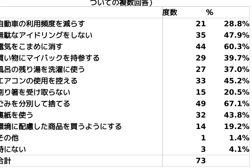 表 2 　環境・資源問題を意識した行動に関する単純集計結果 　　　　　　　　　　　　　　　　　　　　（あてはまるものすべてに ついての複数回答） 　 度数 ％ 自動車の利用頻度を減らす 21 28.8% 無駄なアイドリングをしない 35 47.9% 電気をこまめに消す 44 60.3% 買い物にマイバックを持参する 29 39.7% 風呂の残り湯を洗濯に使う 27 37.0% エアコンの使用を控える 33 45.2% 割り箸を受け取らない 15 20.5% ごみを分別して捨てる 49 67.1% 裏紙を使う