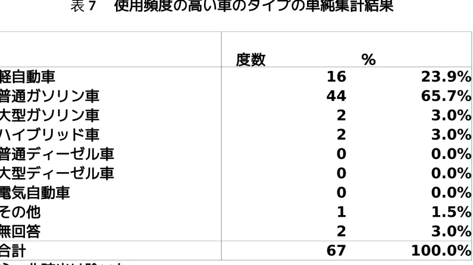 表 7 　使用頻度の高い車のタイプの単純集計結果 　                 　度数 　　　　　　　 軽自動車 16 　％ 23.9% 普通ガソリン車 44 65.7% 大型ガソリン車 2 3.0% ハイブリッド車 2 3.0% 普通ディーゼル車 0 0.0% 大型ディーゼル車 0 0.0% 電気自動車 0 0.0% その他 1 1.5% 無回答 2 3.0% 合計 67 100.0% 注：非該当は除いた。