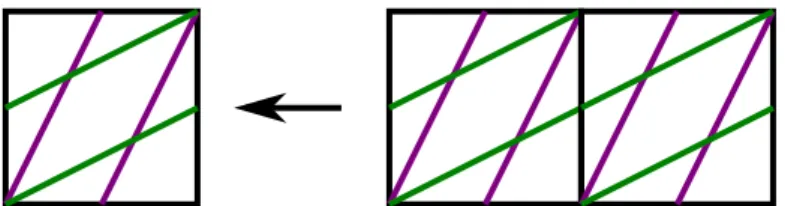 図 1: 通約な fibration の作り方 3. 主定理の証明の概略 基本的のアイデアを図 3 に示す．図 3 では各長方形は対辺を張り合わせる事により，トー ラスを表している．紫と緑で書いた直線は傾きが同じであり，多様体の中の symmetric ， すなわち同じ組 (F, φ) に対応する， isotopic でない fibration を模式的に表している．被 覆をとる事により，紫は一本の線に，緑は非連結な二本の線に持ち上がり，これは fiber が異なるトポロジーを持つように持ち上がっている様子