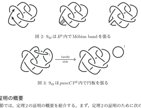 図 2: 9 42 は B 4 内で M¨ obius band を張る 1 1 handle   slide 図 3: 9 42 は puncCP 2 内で円板を張る 3