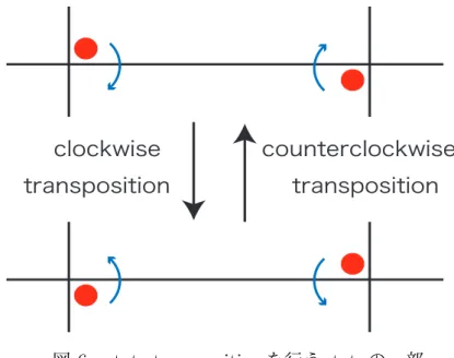 図 6 state transposition を行う state の一部