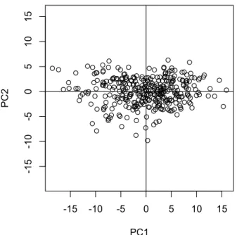 図 3.  横軸が第１主成分（ PC1 ）得点、縦軸が第 2 主成分（ PC2 ）得点 主成分得点と元の変数の関係を並列して散布図を描いて確認してみましょう。-15-10-5051015-15-10-5051015PC1PC2 > op <- par(mfrow = c(1,2))  #  関数 par はグラフ描画のオプション設定用の関数 # mfrow…  は 1 行 2 列でグラフを描くという設定 > lim <- range(mydata) 