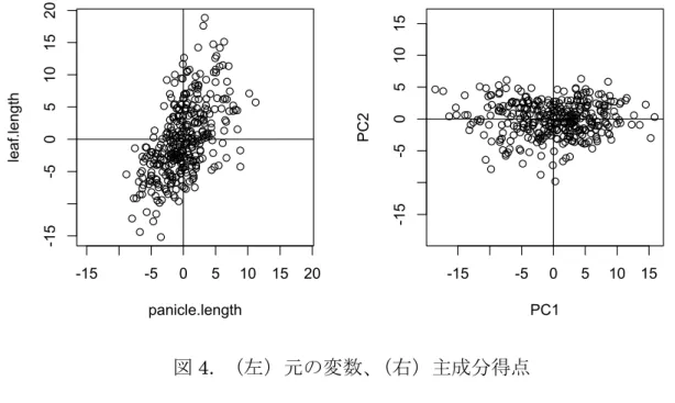 図 4.  （左）元の変数、 （右）主成分得点 主成分得点と元の変数を並べて見比べると、主成分得点が元の変数を回転（お よび反転）させたものとなっていることが分かります。主成分分析とは、元の 変数の変動を、できるだけ少ない次元の新しい変数で代表させて表現するため の方法です。例えば右図の横軸は、穂の長さと止め葉の長さという 2 つの変数 の変動を、１つの新しい変数（すなわち、第 1 主成分）の変動として表現して いるものです。第１主成分だけで、元の変数のもつ変動の大部分が説明できて いることが分かります。な