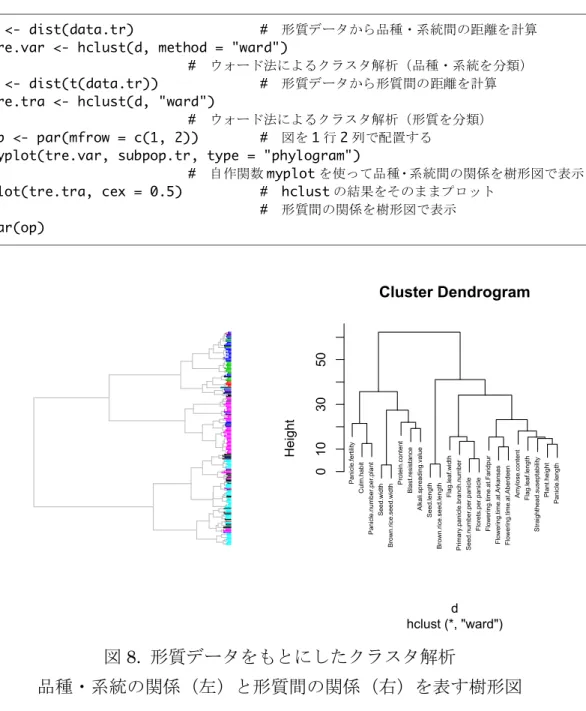図 8.  形質データをもとにしたクラスタ解析  品種・系統の関係（左）と形質間の関係（右）を表す樹形図 図 8 の 右 側 の 樹 形 図 か ら 、 植 物 体 の サ イ ズ に 関 わ る 形 質 （Plant.height,  Panicle.length, Flag.leaf.length ）のは互いに関係が強いことが分かります。ま た 、 そ の ク ラ ス タ の 近 く に 、 3 つ の 環 境 で 計 測 さ れ た 開 花 の タ イ ミ ン グ （Flowering.time.at