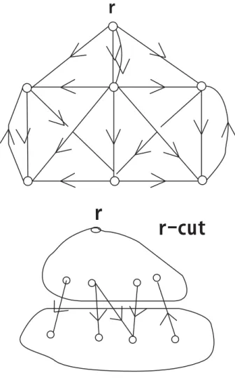 Figure 4: Edmond’s Branching Theorem