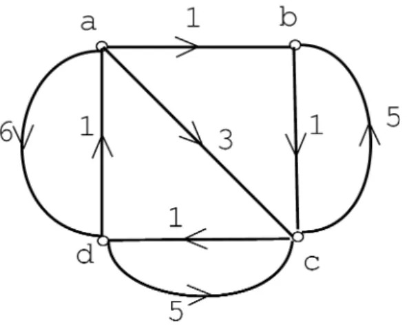 Figure 6: A directed graph 8.5 アサイクリックグラフの場合 有向閉路を持たない有向グラフをアサイクリック・グラフという。アサイクリックグラフでは、適当な順で 点集合を１回スキャンするだけで、最短路問題が容易に解ける。 それにはまず、 (i, j) という辺が存在すれば必らず i < j となるように、頂点の番号づけを適当に付け直 す。 ( これはグラフの点のトポロジカルソートと呼ばれるが、アサイクリックグラフであれば常にトポロジ カルソートが存在し、それは簡単に求まる。 