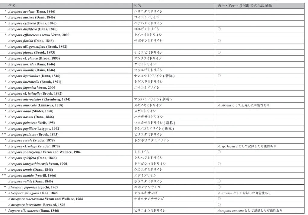 表 1　本ガイドの掲載種リスト．* は種子島初記録種、** は今回の調査では確認できなかったが西平・Veron(1995) では種子島で確認されている種、*** はこれまで種子島で確認されていな い種を示す．