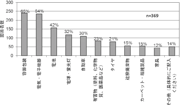 図 4  回 答 者 が 詳 し い 製 品 種（ 複 数 回 答； 「 あ な た の 拡 大 生 産 者 責 任 に 関 わ る 仕 事 や 活 動 は 、 ど の よ う な 製 品 に つ い て の も の で す か ？ 」 も し く は 「 What  types  of  products  are  your  activities on EPR related to? 」 へ の 回 答 ）