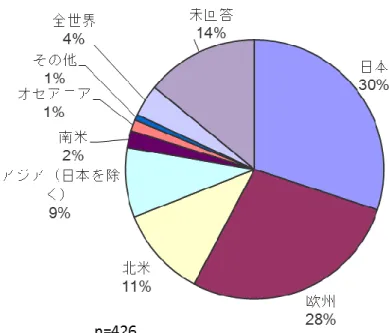 図 5  回 答 者 が EPR に 関 す る 活 動 を 行 っ て い る 国 ・ 地 域 （ 複 数 回 答 ；「 拡 大 生 産 者 責 任 に 関 し て あ な た が 働 い て (活 動 し て ）い る の は 、主 に ど の 国 も し く は 地 域 で す か ？ 」も し く は