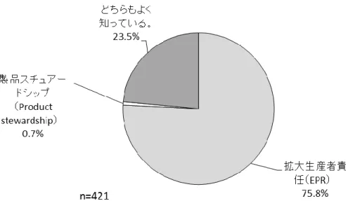 図 6  回 答 者 の EPR（ 拡 大 生 産 者 責 任 ） ま た は PS（ 製 品 ス チ ュ ワ ー ド シ ッ プ ） に つ い て の 知 識（「 あ な た は 、拡 大 生 産 者 責 任 と 製 品 ス チ ュ ア ー ド シ ッ プ の ど ち ら の 概 念 を 、よ り よ く 知 っ て お ら れ ま す か ？ 」 も し く は 「 Which  of  the  following  concepts,  EPR  or  product  stewardship,