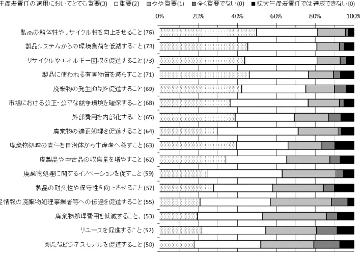 図 8  EPR の 目 的 の 認 識 （ 選 択 式 単 数 回 答 ；「 拡 大 生 産 者 責 任 を 適 用 す る こ と に よ っ て 、 一 般 的 に 、 何 が 達 成 さ れ る べ き と 思 い ま す か ？ 」 も し く は 「 What,  in  general, should be  achieved  by  applying  EPR?」 へ の 回 答 ； 括 弧 内 の 数 字 は 最 小 を 0 点 、 最 大 を 100 点 と し て 得 点 化 し た