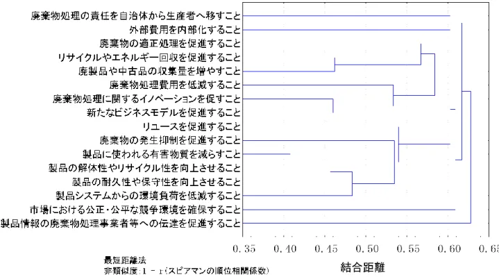 図 9  EPR の 目 的 の 認 識 に つ い て の ク ラ ス タ ー 分 析 の 結 果 （ 最 短 距 離 法 ） 3.3.  EPR の 適 用   3.3.1