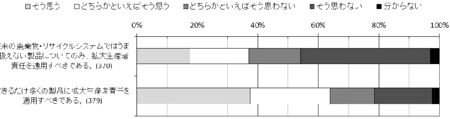 図 10  EPR の 適 用 に つ い て の 認 識（ 選 択 式 単 数 回 答 ；「 拡 大 生 産 者 責 任 は ど の よ う な 場 合 に 適 用 さ れ る べ き で し ょ う か ？ 」も し く は「 To what extent do you agree or disagree with  each of the following statements about cases when EPR should be introduced 」 へ の 回 答 ； 括 弧 内 の