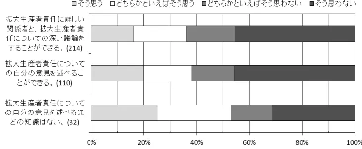 図 11  EPR に つ い て の 知 識 量 別 の EPR の 適 用 に つ い て の 認 識 の 違 い （ 選 択 式 単 数 回 答 ； 括 弧 内 の 数 字 は 回 答 者 数 ）