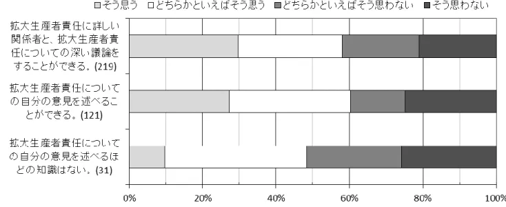 図 13  EPR に つ い て の 知 識 量 別 の EPR の 論 拠 に つ い て の 認 識 の 違 い （ 選 択 式 単 数 回 答 ； 括 弧 内 の 数 字 は 回 答 者 数 ）