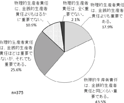 図 14  EPR の 物 理 的 責 任 と 金 銭 的 責 任 の 重 要 度 に つ い て の 認 識（ 選 択 式 単 数 回 答 ；「 一 般 的 に 言 っ て 、 物 理 的 生 産 者 責 任 は ど の 程 度 重 要 で し ょ う か ？ 」 も し く は 「 Generally  speaking, how important is physical producer responsibility? 」 へ の 回 答 ）