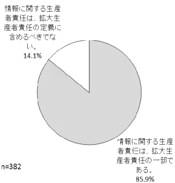 図 15  EPR に お け る 情 報 的 責 任 の 位 置 づ け に つ い て の 認 識（ 選 択 式 単 数 回 答 ；「 情 報 的 生 産 者 責 任 に 対 す る あ な た の お 考 え に 近 い の は 、次 の ど ち ら で し ょ う か ？ 」も し く は「 Which  of the following best coincides with your opinion? 」 へ の 回 答 ）