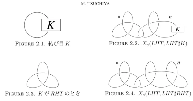 Figure 2.1. 結び目 K Figure 2.2. X n (LHT, LHT ♯K )