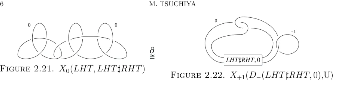 Figure 2.21. X 0 (LHT, LHT ♯RHT ) Figure 2.22. X +1 (D − (LHT ♯RHT, 0),U) D − (LHT ♯RHT, 0) がスライス結び目であることと, 事実 2.1 から, Figure 2.23 で表され る可縮な 4 次元多様体 W 0′ (RHT ) が得られる