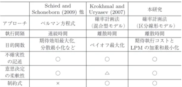 表 1 動的最適執行戦略に関する先行研究と本研究の比較 Schied and Schoneborn (2009) 他 Krokhmal and Uryasev (2007) 本研究 アプローチ ベルマン方程式 確率計画法 （混合型モデル） 確率計画法 （区分線形モデル） 執行間隔 連続時間 離散時間 離散時間 目的関数 期待効用最大化， 分散最小化など ペイオフ最大化 期待執行コストとLPM の加重和最小化 不確実性 の記述 ○ ○ ○ 意思決定 の柔軟性 ○ △ ○ 制約式 × ○ ○ かにした 1 ．さ