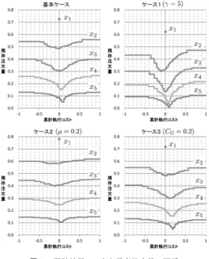 図 2 累計執行コストと残存注文量の関係 トの期待値の場合，最適解はコストの大きさにかか わらず一定となる（関数の形状はフラットになる）． ［領域 B ：区分中心点以下で，累計執行コストの増加に つれて残存注文量が小さくなる部分］累計執行コス トが区分中心点に近づくにつれ，リスク発生の可能 性が高まる．コントロールが難しいタイミング・リ スクの増加を防ぐため，ある程度のマーケット・イ ンパクトを許容して，積極的に注文量を増やす（残 存注文量が小さくなる）． ［領域 C ：区分中心点以上で，累計執行コストの増