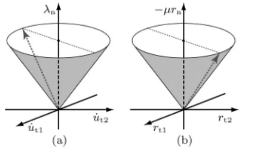 図 6 2 次錐を用いた Coulomb 摩擦則の定式化 (21) の意 味（(a) 変位増分と (b) 反力に関する制約） なる． μ > 0 を摩擦係数（定数）とすると， Coulomb 摩擦則では反力が r t  ≤ −μr n (17) を満たすことを仮定する．この不等式を満たす反力ベ クトル ( r n , r t ) ∈ R 3 の集合を摩擦錐と呼ぶ．次に，質 点の変位（床に平行な成分）の増分を u˙ t ∈ R 2 で表 す．このとき，反力が摩擦錐の内部にあるならば，質 点は床の上をすべ