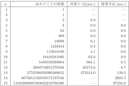 表 1 計算結果 n あみだくじの総数 河原ら [5](sec.) 提案手法 (sec.) 1 1 — — 2 1 — — 3 2 0.0 — 4 8 0.0 0.0 5 62 0.0 0.0 6 908 0.0 0.0 7 24698 0.1 0.0 8 1232944 0.3 0.0 9 112018190 4.1 0.0 10 18410581880 62.0 0.0 11 5449192389984 964.1 0.5 12 2894710651370536 20172.6 8.7 13 27525