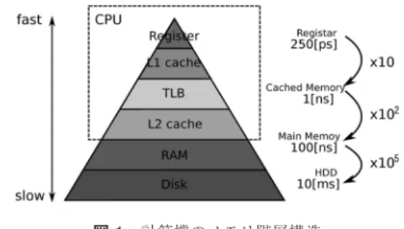 図 1 計算機のメモリ階層構造