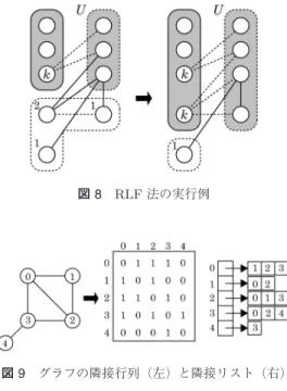 図 7 DSATUR 法の実行例