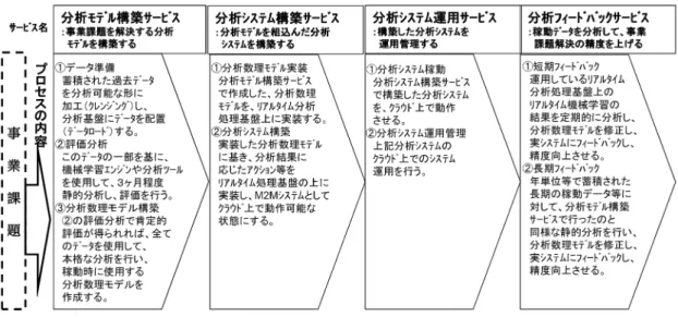 図 2 M2M 分析サービスメニュー ては，製造業の M2M の分野での参入を検討している． その理由は以下の 3 点である．第 1 点は上記の 2.1 〜 2.3 節のような分野に進出するにはかなりの期間がかか ること，第 2 点は製造業の M2M は今後，成長が期待 できる分野であり，市場拡大が見込めること，第 3 点 は弊社が製造業のグループ企業であるため，ある程度 短期間で市場参入の可能性があること，である． この分野でのデータ分析は， 2.4 節で先述したよう に，対象領域（ドメイン）に密着した物