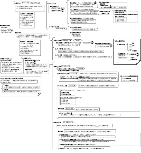 図 3 機械学習手法マップ（サマリ）の一部 パー人材の確保については，甚だ困難であると言わざ るをえないので，まずは，以下の最低限のスキルを想 定した．それは，ビジネスにおけるコミュニケーショ ン・スキルであり，ビジネスの各対象領域のドメイン・ エキスパートとコミュニケーションがとれ，ドメインで のビジネス課題を理解し，それをデータ分析に結びつ けることができることが，最低限必要だと考えている． 3.2 分析に関するスキル 分析に関しては，最低限のスキルが必須であり，少 なくとも，数理統計全般に関する基礎的