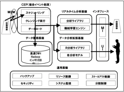 図 4 M2M 分析リアルタイム処理基盤 3.3 IT に関するスキル M2M の分析を行い，構築された分析モデルをメン テナンスシステム等に組み込むためには，分析関連の IT システムやクラウド技術に関する IT スキルが必要 になる．そのためのスキルを，ビジネスおよび分析の スキルと共に習得するには，やはり，かなりの時間が かかる．そのため，分析ツールや分析モデルをシステ ムへ組み込むことがある程度容易にでき，システム展 開が属人的にならない，基盤の構築が必要になる．そ れらは，基本的にシステム運用が容