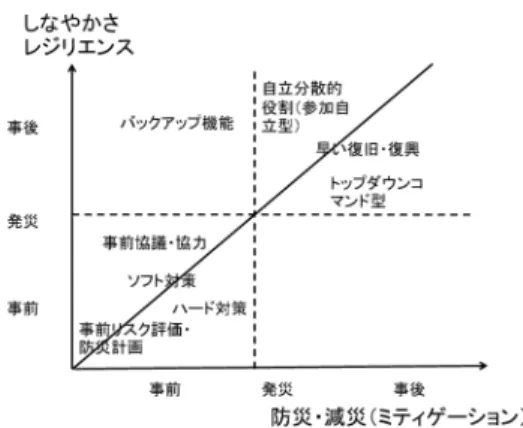 図 1 防災・減災とレジリエンスを軸としたさまざまな対応 持った復興を考えなければならない．この復興が次へ の災害への予防となる．さらに，減災は，災害発生時 から元の暮らしに戻るまでの全体の被害を軽減するこ とであるので，より早い回復を見据えた基盤づくりも 必要であろう．災害サイクルを踏まえた減災は，時間 流れの中で，よりよくなる正のスパイラルを創るため， 各フェーズでの対策を総合的に組み合わせることにな る．その際に，社会基盤の整備も不可欠である．東日 本大震災においては，宮城県沖地震や三陸沖での津波 に
