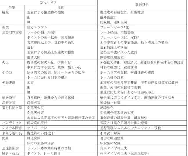 表 1 鉄道における想定リスクと対策事例 想定リスク 事象 原因 対策事例 脱線 地震による構造物の損傷 構造物の耐震設計，耐震補強 雨 耐降雨設計 風 防風柵，運転規制 衝突 信号トラブル フェールセーフ 1 化 建築限界支障 レール折損，座屈 2 レール探傷，定期交換 ポイントの途中転換，速度超過 フェールセーフ化，ATS 3 営業線接近工事，自動車の衝突 工事事業者との事前協議，桁下防護工の構築 落石 落石防護工の構築 地震による線路上空建物の損傷 建築基準法に則った設計 踏切支障 障害物検知装置 火
