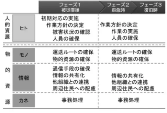 図 3 鉄道事業の社会における位置づけと鉄道事業継続で 想定すべき要素 図 4 被災後に鉄道事業に求められる機能と実施概要 に応じて，輸送サービスを提供している．しかし，大 規模な災害が発生すると，事業リソースの制約等によ り，平常時と同様のサービスが提供できなくなる．そ のため，鉄道事業者は，事業継続のために復旧に向け た活動が必要となるが，あわせて，社会からの大規模 災害時固有の要請への対応も想定される． そこで，被災時に鉄道事業者が取り組むべき事項を 精査し，鉄道の事業継続に必要な要件を整理した．具体