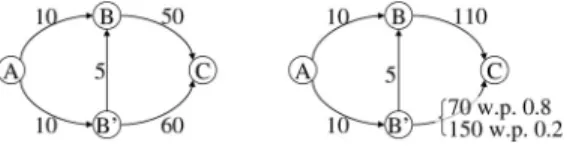 図 1 通常時（左）と混雑時（右）の旅行時間 分後に地点 B か地点 B’ についたときに，交通状況を 知ることができる． この旅行者の経路選択の逐次的意思決定は MDP と してモデル化できる．状態として，（地点，交通状況） の組を考える． 「地点」は旅行者のいる地点を示す． 「交 通状況」は，「通常」，「混雑」，「まだ交通状況を知ら ない」のいずれかであり，旅行者の交通状況に関する 知識を示す．旅行者は各時点において，状態に応じて 適切な行動（次の訪問先）を選ぶことで，与えられた 目的関数を最小とするよ