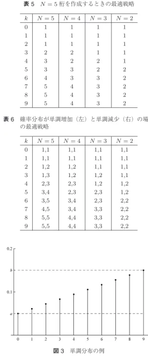 表 2 N = 2 桁の作成で { 3 , 1 } 桁目が空いているときの期 待利得 1 つ目の数字 k 1 回目の ルーレットで 百の位に置く 1 回目の ルーレットで一の位に置く 0 4.5 450 1 104.5 451 2 204.5 452 3 304.5 453 4 404.5 454 5 504.5 455 6 604.5 456 7 704.5 457 8 804.5 458 9 904.5 459 表 3 N = 3 桁を作成するときの第 1 回目の最適戦略 1 つ目の数字 k 1 回目に