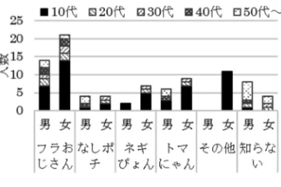 図 4 ゆるキャラ認知度アンケート結果 透していないように考えられる．また，多くのゆるキャ ラが存在することで露出が分散してしまい，個々に対 する認知が低下してしまったのではないだろうか．こ うした問題意識から， 「ゆるキャラをより市民に浸透さ せるには，特定のゆるキャラに絞って広報活動をすべ きだ」と判断し，ゆるキャラの認知度に関する街頭ア ンケートを行った．その結果を図 4 に示す． アンケート結果からはわかったことは二つある．一 つ目は，やはりいわき市のゆるキャラ認知度が低いこ と．二つ目として『フラ