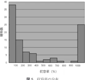図 5 収容率の分布 避難ビル内の避難目的で利用可能な部分の面積が，そ の避難ビルの収容可能人数となる．避難ビルの収容可 能人数に対するボロノイ領域内人口の割合をパーセン トで表したものを，その避難ビルの収容率とし，収容 率を横軸に建物数を縦軸で示したグラフが図 5 である． この図から，収容率が 1000 ％を超える避難ビルが全体 の 4 分の 1 近くもあることが見てとれる． 5