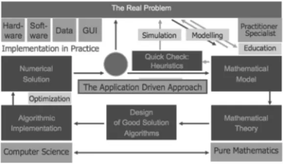 図 1 DFG Priority Programme 1307 Algorithm Engi- Engi-neering (2007–2013) における研究サイクル 5