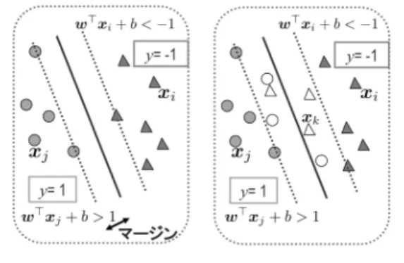 図 1 線形分離可能なデータ集合（左）と線形分離不可能 なデータ集合（右） 2. 2 値判別問題 2 値判別問題とは，複数のデータが二つのグループに 分かれている状態で新たな未知データが与えられたと きに，そのデータがどちらのグループに属しているか を決める問題である．ベクトルとラベルの組： ( x i , y i ), i ∈ M := {1, 