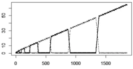 図 4 テーマパークの滞在客数の時間推移 for(k in 1:nt) que[k] = length(which(arv &lt; k*dt &amp; k*dt &lt; dpt)) plot(time,que,type=&#34;h&#34;) # 滞在客数表示 curve(a*lmd(x/T), add=TRUE) # 強度関数 図 1 のような非定常ポワソン過程に従って到着し， 時間が経つにつれて徐々に平均が短くなるような指数 分布に従う滞在時間を仮定したとき，上のような手順 で求めた滞在客数が図