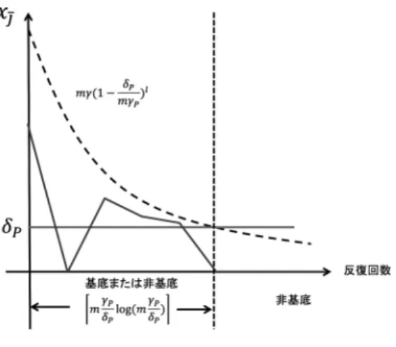 図 1 命題の視覚的理解 初期点 x 0 は最適解でないとする．このとき，命題 3.2 で存在が示唆される添え字を ¯ j とする．初期点におい て x ¯j は基底変数であり，正の値をとる．反復を重ね ると x ¯j は基底に入ったり，出たりを繰り返すが，そ の値は常にある指数関数以下となる．反復を重ね，そ の上界値が δ P 以下となると， δ P の定義から x ¯j の値 は 0 となるしかなく，以後の反復では 0 であり続け る．上界値が δ P 以下となるまでに必要な反復回数は m γP δP 